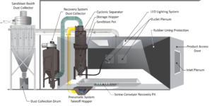 Diagram of a sandblast booth dust collection system, showing labeled parts including dust collectors, cyclonic separator, storage hopper, lighting, outlet and inlet plenums, screw conveyor, and pneumatic recovery system. This illustration highlights advanced Sandblast Booths featuring the HARS2000 Hybrid Recovery System for efficient abrasive handling and dust management.