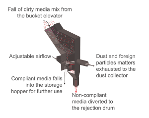 Diagram of a media separator for Sandblast Booths, showing dirty media entering, adjustable airflow separating compliant media (to storage), and non-compliant media plus dust (to rejection drum and dust collector), as in the HARS2000 Hybrid Recovery System. Labels indicate process flow.