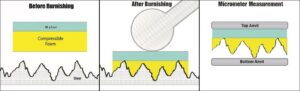 Three panels: 1) Mylar and compressible foam sit on rough steel during surface preparation. 2) A tool burnishes the top, compressing foam into steel valleys. 3) Micrometer measures reduced peaks and valleys under both anvils.