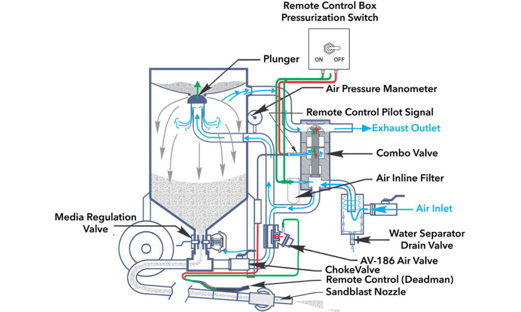 Schéma d'un système de sableuse pressurisée montrant les composants étiquetés tels que la buse de sablage, l'entrée d'air, la sortie d'échappement, les valves, les filtres, le manomètre de pression et la boîte de commande avec des flèches indiquant les trajets de flux d'air et de flux d'abrasif pour le choix du système de sableuse.