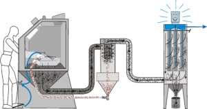 A person operates a sandblasting cabinet. Dust and abrasive media are drawn through hoses to a dust collector impeller, which separates particles and releases clean air, while collected waste falls into a bin below.