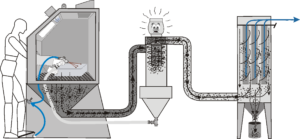 A person operates a sandblasting cabinet connected to a dust collector system, where the Clean Side vents filtered air out the top right after debris and abrasive media are separated through pipes and chambers.