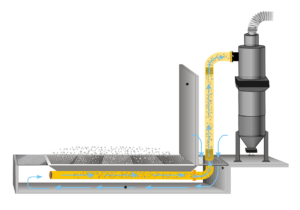 Diagram showing an air filtration system: dust particles are captured by grates, air and dust move through a duct—typical in Blast Booths—to a vertical filter unit, clean air is released at the top, and collected dust falls into a container below.