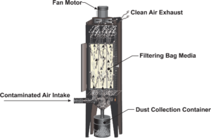 Diagram of a Baghouse Dust Collector showing contaminated air intake, filtering bag media, clean air exhaust at the top, a fan motor, and a dust collection container at the bottom. Arrows indicate airflow direction.