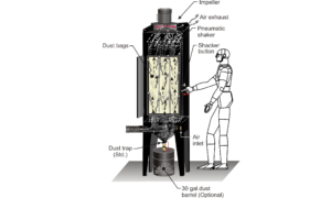 Diagram of a dust collection system showing labeled parts: impeller, air exhaust, pneumatic shaker, shaker button, dust bags, baghouse dust collectors, air inlet, optional 30-gallon dust barrel—highlighting industrial air filtration in use by an operator.