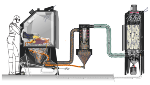 A diagram shows a person operating a blast cabinet, with dust and debris being filtered through the delivery system and air ducts into a dust collector, illustrating the sandblasting and filtration process. Suction vs pressure mechanisms may be highlighted.