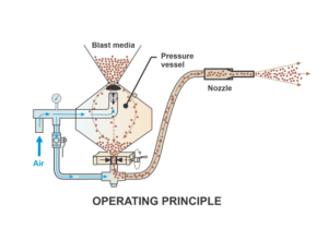 Diagram showing the operating principle of a blast cabinet delivery system: air enters a pressure vessel containing blast media under pressure, which is then forced through a nozzle to spray the media out. Components are labeled and arrows indicate flow direction.