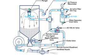 Diagram of a pressurized sandblaster control system showing a media tank, valves, air inlet, exhaust outlet, hoses, air filter, water separator, choke valve, and sandblast nozzle with labeled airflow directions.
