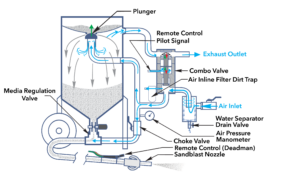 Diagram of a pressurized sandblaster control system showing labeled components: plunger, exhaust outlet, valves, air inlet, water separator, manometer, sandblast nozzle, and control signals with arrows indicating airflow and media movement.