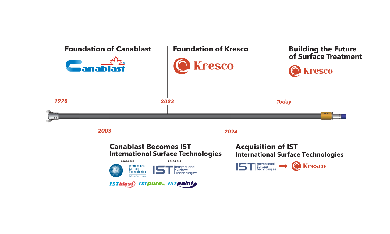 https://krescosolutions.com/wp-content/uploads/2026/07/Kresco-History-Timeline.png