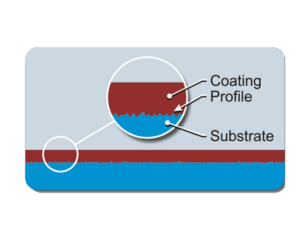 Diagram showing a cross-section of a surface with a blue substrate and a red coating profile above it. A magnified circle highlights the rough interface between the two layers, labeled “Coating Profile” and “Substrate.”.