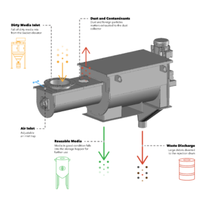 Diagram of a Rotary Sieve Separator with labeled inlets and outlets: dirty media rises, air enters, dust exits, reusable media falls, and waste is discharged. Colored arrows highlight the flow of different materials through the system.