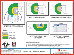 Diagram showing five paint mix room layouts with color-coded exhaust, recycle, clean air zones, and solvent distillation areas. Legend and notes explain safety standards for NFPA 33 compliance. Kresco logo and contact info at the bottom.